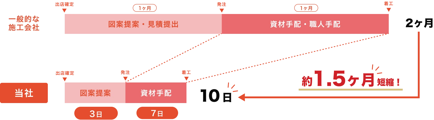 当社は10日着工で一般的な施工会社に比べて1.5ヶ月短縮できます！
