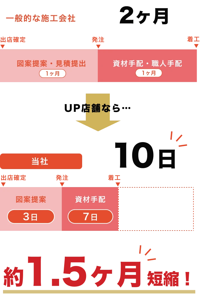 当社は10日着工で一般的な施工会社に比べて1.5ヶ月短縮できます！