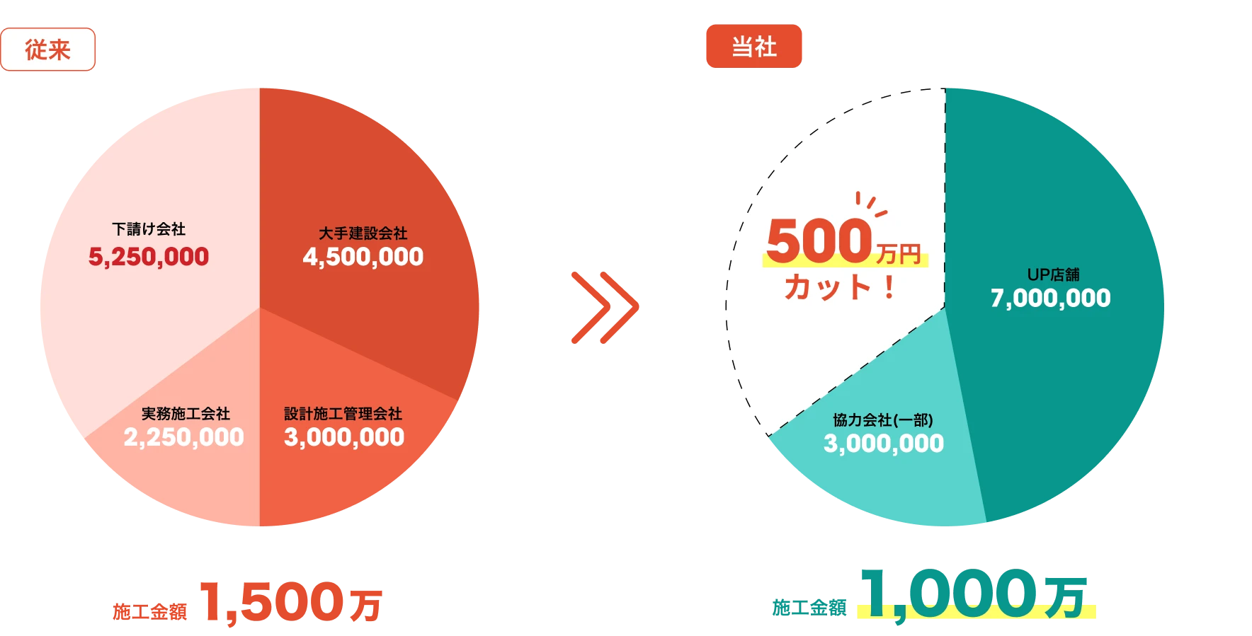 UP店舗に依頼すれば工事費500万円分カット！