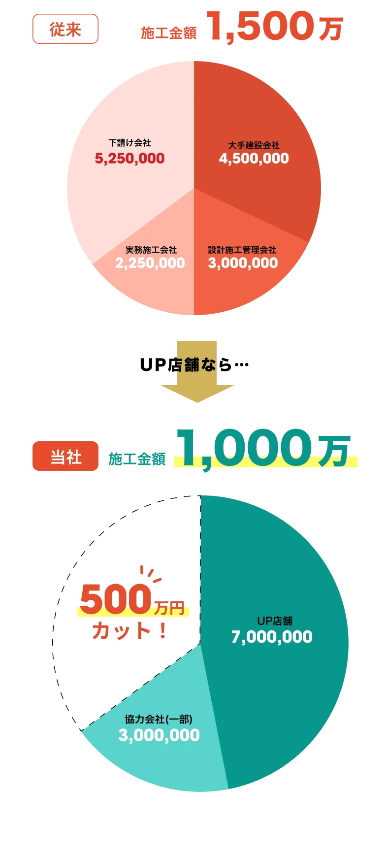 UP店舗に依頼すれば工事費500万円分カット！