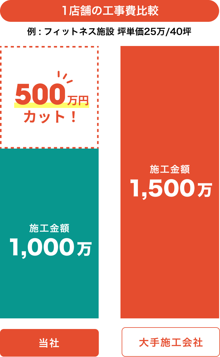 BULLTEQ合同会社に依頼すれば工事費500万円分カット！