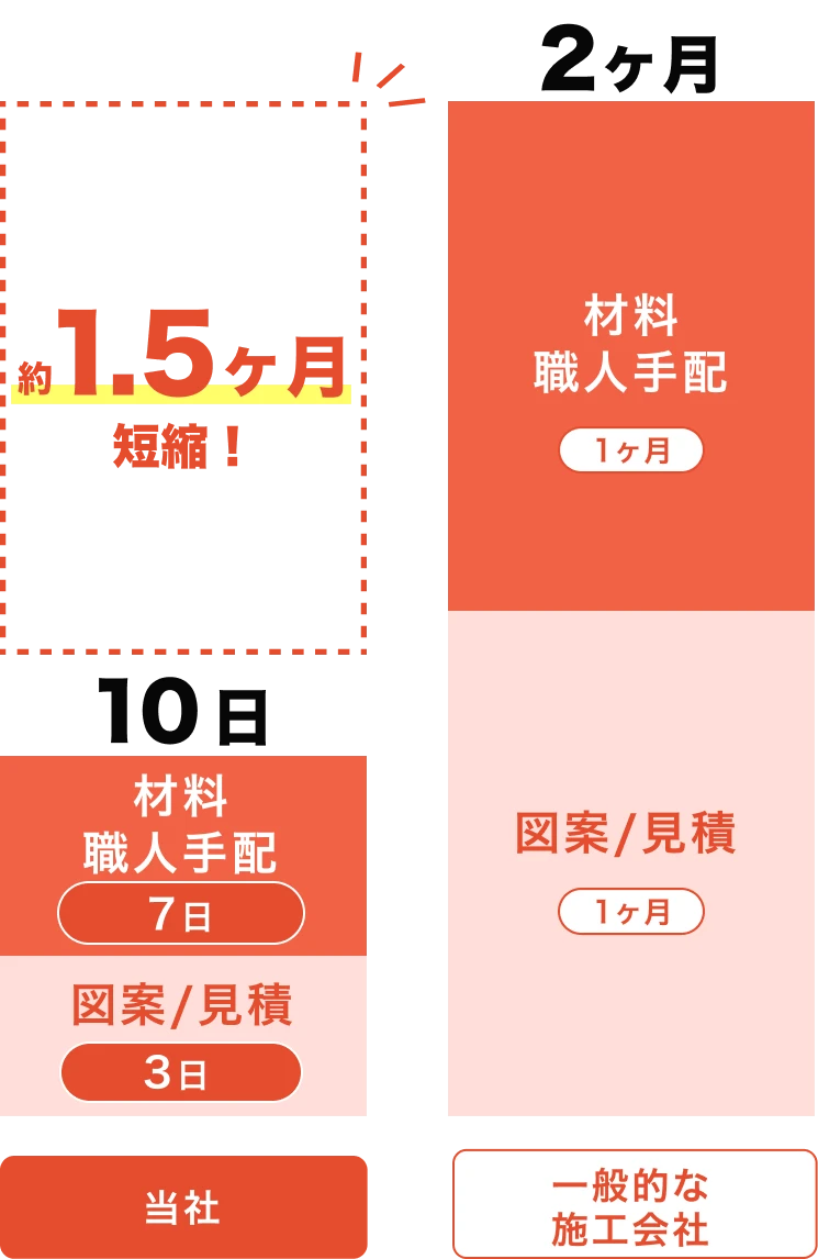 当社は10日着工で一般的な施工会社に比べて1.5ヶ月短縮できます！