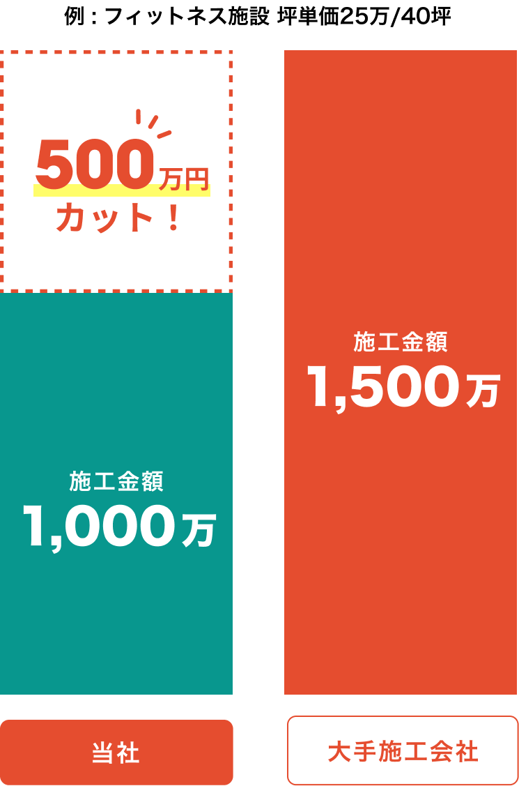 BULLTEQ合同会社に依頼すれば工事費500万円分カット！